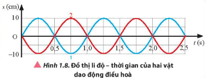 Quan sát đồ thị li độ - thời gian của hai dao động điều hòa được thể hiện trong