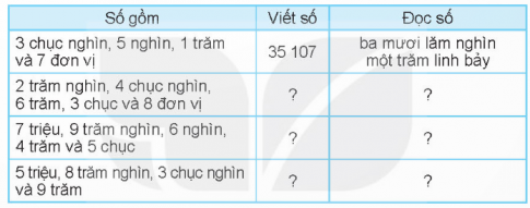 Giải bài tập 1 trang 102 sách giáo khoa (SGK) toán lớp 4 tập 2 Kết nối