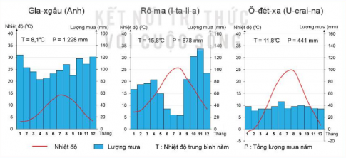 Giải bài 1 Vị trí địa lí, đặc điểm tự nhiên châu Âu