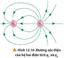 Xét đường sức điện của hai điện tích điểm q1 và q2 như Hình 12.10. Em hãy xác định dầu của hai điện tích q1, q2 và so sánh độ lớn điện tích của chúng.