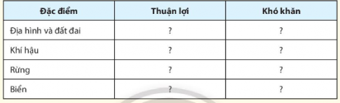 Hãy hoàn thành thông tin trong bảng sau về những thuận lợi và khó khăn của đặc điểm tự nhiên và tài nguyên thiên nhiên đế phát triển kinh tế - xã hội khu vực Mỹ Latinh.