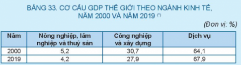 Giải bài 33 Cơ cấu, vai trò, đặc điểm các nhân tố nhân tố ảnh hưởng đến sự phát triển và phân bố dịch vụ