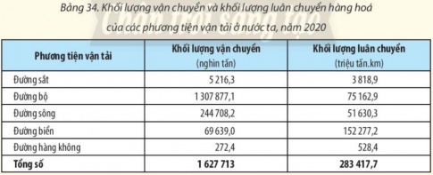 Giải bài 34 Địa lí ngành giao thông vận tải