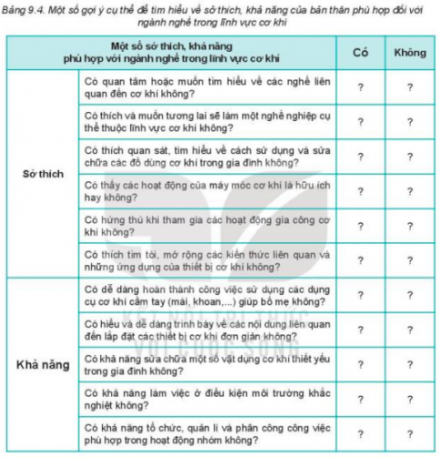 Dựa vào một số gợi ý ở Bảng 9.4, hãy lập bảng liệt kê những sở thích và khả năng của bản thân có thể phù hợp đối với ngành nghề trong lĩnh vực cơ khí.