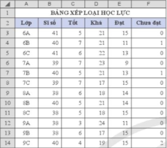 Em hãy thực hiện sắp xếp các lớp ở bảng dữ liệu Hình 2 theo thứ tự tăng dần của số lượng học sinh xếp loại học lực Tốt, rồi tới Khá và sau cùng là Đạt.