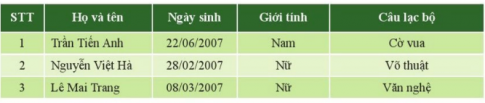 Hãy tạo một bảng danh sách gồm các bạn trong tổ đăng kí tham gia các câu lạc bộ ở trường theo như mẫu sau đây