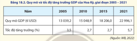   - Vẽ biểu đồ thể hiện quy mô và tốc độ tăng trưởng GDP của Hoa Kỳ, giai đoạn 2005-2021.  - Rút ra nhận xét