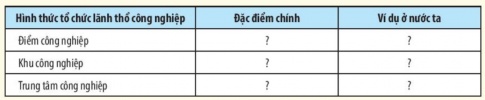 Giải bài 31 Tổ chức lãnh thổ công nghiệp, tác động của công nghiệp tới môi trường và định hướng phát triển ngành công nghiệp