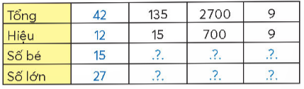 Giải toán lớp 4 chân trời bài 42 Tìm hai số khi biết tổng và hiệu của hai số đó