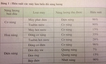 Xem bảng 1 sách giáo khoa (SGK) và cho biết dùng động cơ điện và máy phát điện để thực hiện việc chuyển hóa năng lượng có gì lợi so với các máy khác. - sách giáo khoa (SGK) vật lí lớp 9 trang 164