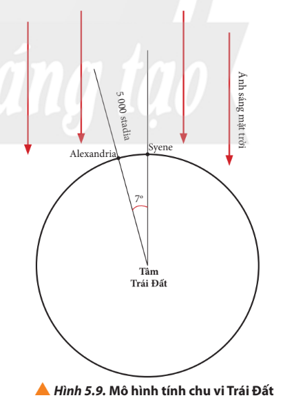 Cách đây 2000 năm, một nhà khoa học người Hy Lạp đã nghĩ ra cách đo chu vi Trái Đất dựa vào bóng đổ của một cây gậy. Vào giữa trưa ngày hạ chí, ông nhận thấy rằng ánh sáng mặt trời chiếu xuống vuông góc...