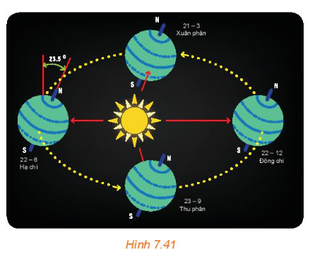 Tâm Trái Đất chuyển động quanh Mặt Trời theo quỹ đạo là một đường elip nhận tâm Mặt Trời làm tiêu điểm.