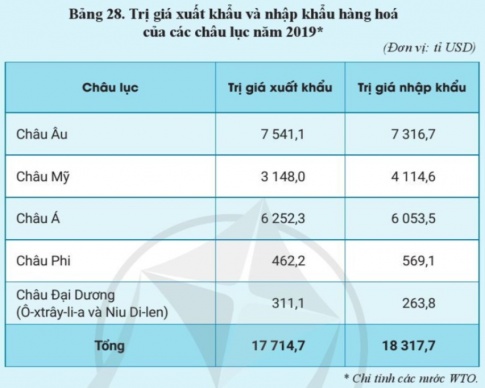 Giải bài 28 Thương mại, tài chính ngân hàng và du lịch