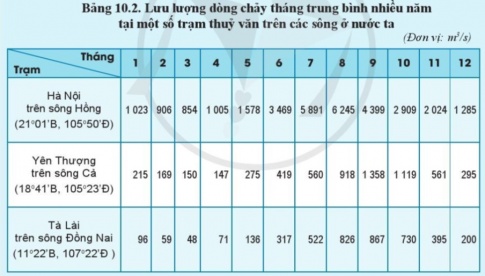 Giải bài 10 Thủy quyển. Nước trên lục địa