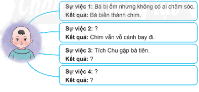 Xác định các sự việc ở phần diễn biến của câu chuyện và kết quả của các sự việc ấy.